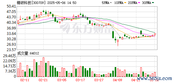 配资评测网 精研科技(300709.SZ)：公司特定股东史娟华拟清仓减持所持公司股份，减持数量为166.17万股